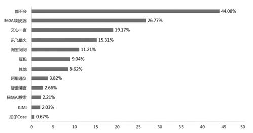 全國中小學(xué)信息技術(shù)教育調(diào)研報(bào)告 360AI瀏覽器使用占比揭示AI應(yīng)用軟件開發(fā)趨勢(shì)